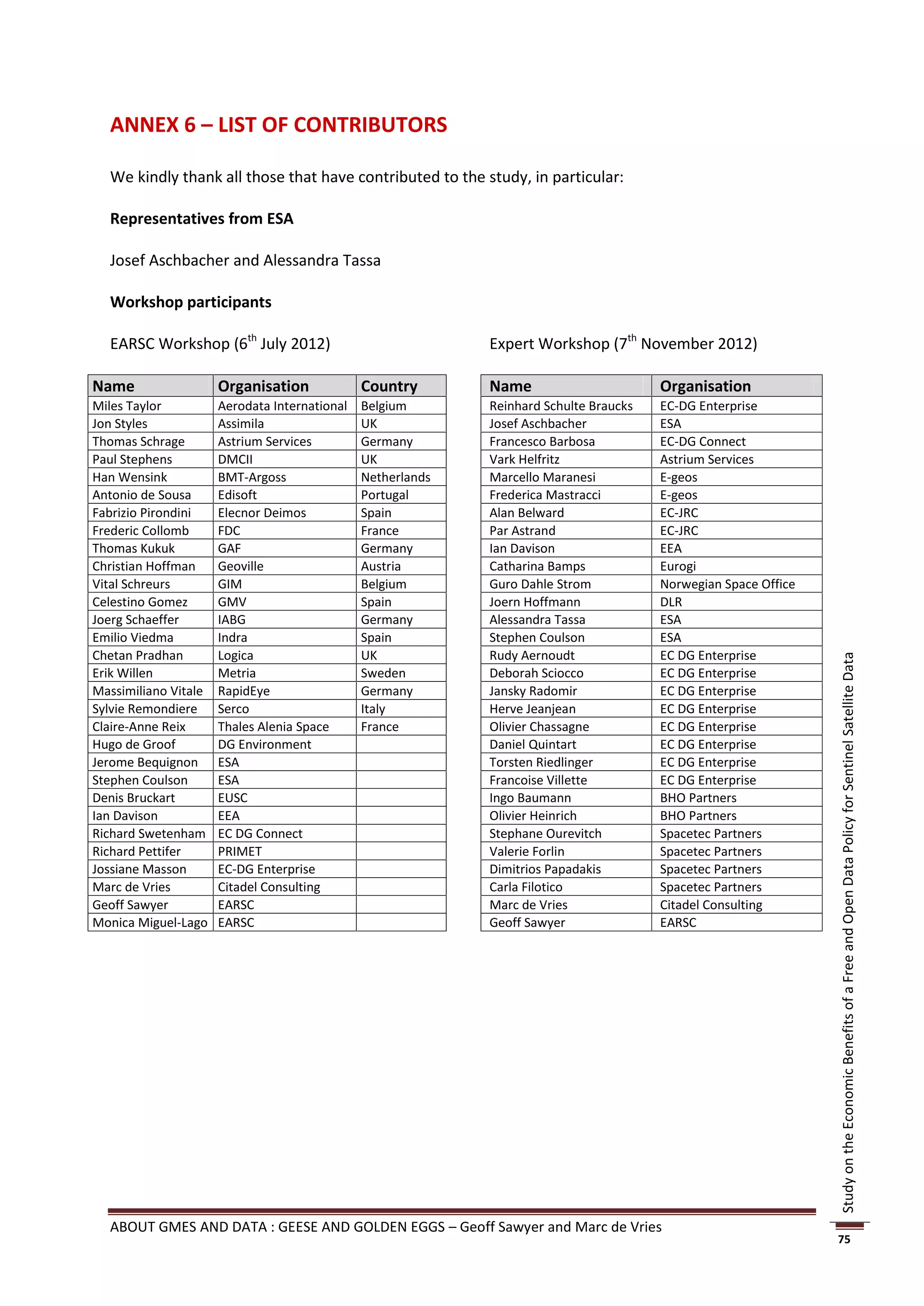 ANNEX 6 – LIST OF CONTRIBUTORS

  We kindly thank all those that have contributed to the study, in particular:

  Representatives from ESA

  Josef Aschbacher and Alessandra Tassa

  Workshop participants

  EARSC Workshop (6th July 2012)                             Expert Workshop (7th November 2012)

Name                  Organisation             Country       Name                       Organisation
Miles Taylor          Aerodata International   Belgium       Reinhard Schulte Braucks   EC-DG Enterprise
Jon Styles            Assimila                 UK            Josef Aschbacher           ESA
Thomas Schrage        Astrium Services         Germany       Francesco Barbosa          EC-DG Connect
Paul Stephens         DMCII                    UK            Vark Helfritz              Astrium Services
Han Wensink           BMT-Argoss               Netherlands   Marcello Maranesi          E-geos
Antonio de Sousa      Edisoft                  Portugal      Frederica Mastracci        E-geos
Fabrizio Pirondini    Elecnor Deimos           Spain         Alan Belward               EC-JRC
Frederic Collomb      FDC                      France        Par Astrand                EC-JRC
Thomas Kukuk          GAF                      Germany       Ian Davison                EEA
Christian Hoffman     Geoville                 Austria       Catharina Bamps            Eurogi
Vital Schreurs        GIM                      Belgium       Guro Dahle Strom           Norwegian Space Office
Celestino Gomez       GMV                      Spain         Joern Hoffmann             DLR
Joerg Schaeffer       IABG                     Germany       Alessandra Tassa           ESA
Emilio Viedma         Indra                    Spain         Stephen Coulson            ESA
Chetan Pradhan        Logica                   UK            Rudy Aernoudt              EC DG Enterprise




                                                                                                                 Study on the Economic Benefits of a Free and Open Data Policy for Sentinel Satellite Data
Erik Willen           Metria                   Sweden        Deborah Sciocco            EC DG Enterprise
Massimiliano Vitale   RapidEye                 Germany       Jansky Radomir             EC DG Enterprise
Sylvie Remondiere     Serco                    Italy         Herve Jeanjean             EC DG Enterprise
Claire-Anne Reix      Thales Alenia Space      France        Olivier Chassagne          EC DG Enterprise
Hugo de Groof         DG Environment                         Daniel Quintart            EC DG Enterprise
Jerome Bequignon      ESA                                    Torsten Riedlinger         EC DG Enterprise
Stephen Coulson       ESA                                    Francoise Villette         EC DG Enterprise
Denis Bruckart        EUSC                                   Ingo Baumann               BHO Partners
Ian Davison           EEA                                    Olivier Heinrich           BHO Partners
Richard Swetenham     EC DG Connect                          Stephane Ourevitch         Spacetec Partners
Richard Pettifer      PRIMET                                 Valerie Forlin             Spacetec Partners
Jossiane Masson       EC-DG Enterprise                       Dimitrios Papadakis        Spacetec Partners
Marc de Vries         Citadel Consulting                     Carla Filotico             Spacetec Partners
Geoff Sawyer          EARSC                                  Marc de Vries              Citadel Consulting
Monica Miguel-Lago    EARSC                                  Geoff Sawyer               EARSC




  ABOUT GMES AND DATA : GEESE AND GOLDEN EGGS – Geoff Sawyer and Marc de Vries
                                                                                                                 75
 