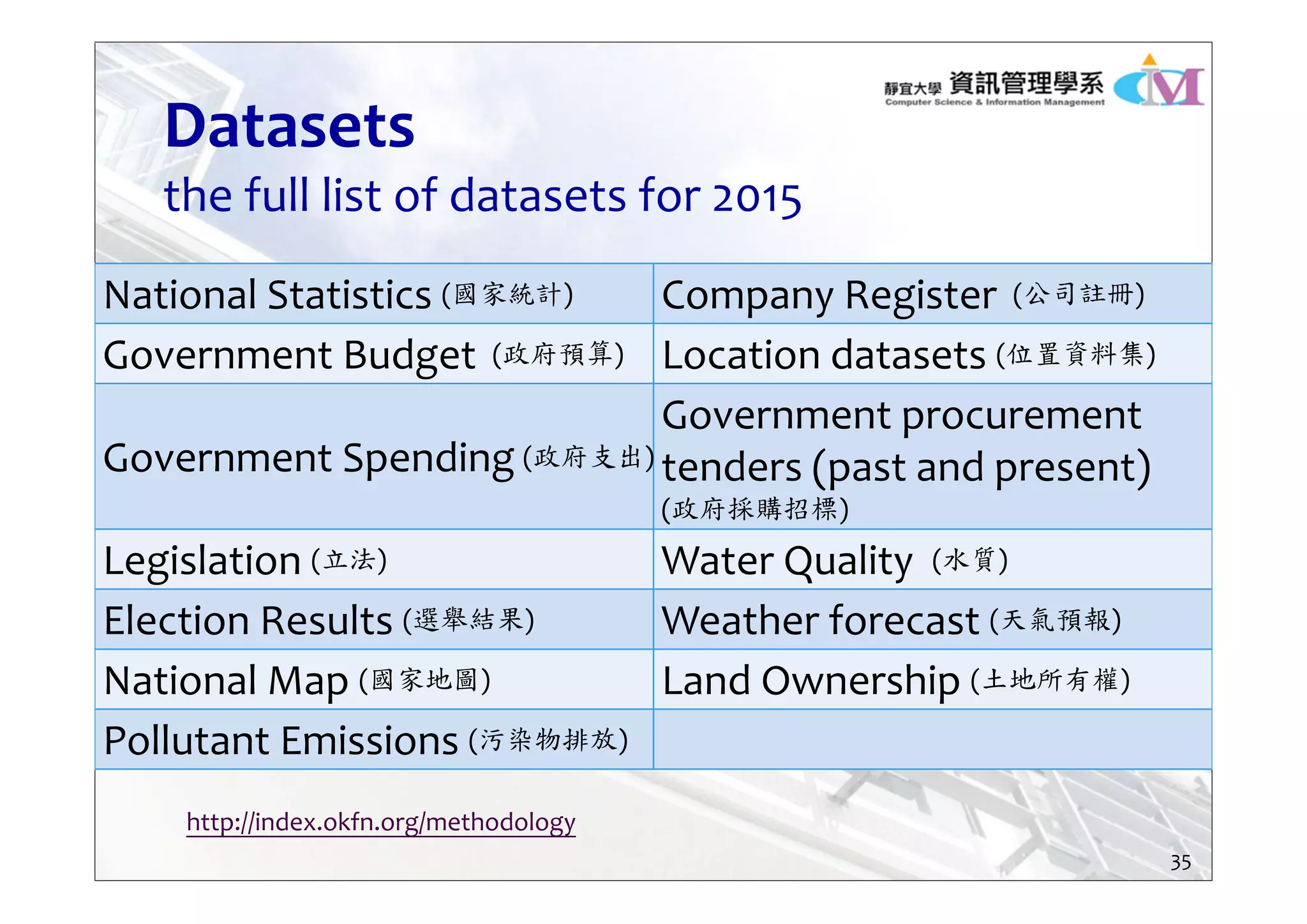Datasets
the full list of datasets for 2015
National Statistics (國家統計) Company Register  (公司註冊)
Government Budget  (政府預算) Location datasets (位置資料集)
Government Spending (政府支出)
Government procurement 
tenders (past and present)
(政府採購招標)
Legislation (立法) Water Quality  (水質)
Election Results (選舉結果) Weather forecast (天氣預報)
National Map (國家地圖) Land Ownership (土地所有權)
Pollutant Emissions (污染物排放)
http://index.okfn.org/methodology
35
 