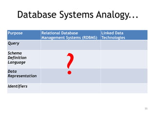 Database Systems Analogy...
Purpose Relational Database
Management Systems (RDBMS)
Linked Data
Technologies
Query
Schema
Definition
Language
Data
Representation
Identifiers
55
?
 