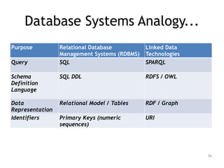 Database Systems Analogy...
Purpose Relational Database
Management Systems (RDBMS)
Linked Data
Technologies
Query SQL SPARQL
Schema
Definition
Language
SQL DDL RDFS / OWL
Data
Representation
Relational Model / Tables RDF / Graph
Identifiers Primary Keys (numeric
sequences)
URI
56
 