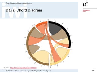 Dr. Matthias Stürmer, Forschungsstelle Digitale Nachhaltigkeit
Open Data und Datenvisualisierung
61
D3.js: Chord Diagram
Quelle: http://bl.ocks.org/mbostock/4062006
 