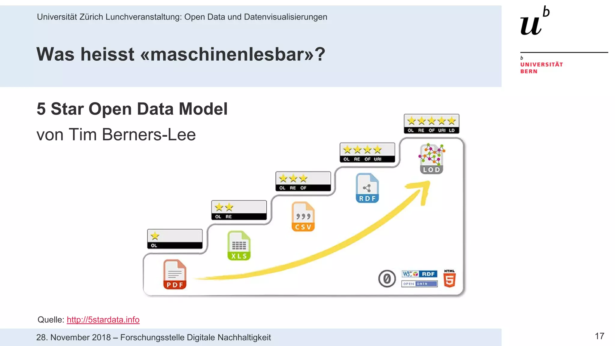 Universität Zürich Lunchveranstaltung: Open Data und Datenvisualisierungen
1728. November 2018 – Forschungsstelle Digitale Nachhaltigkeit
Was heisst «maschinenlesbar»?
5 Star Open Data Model
von Tim Berners-Lee
Quelle: http://5stardata.info
 