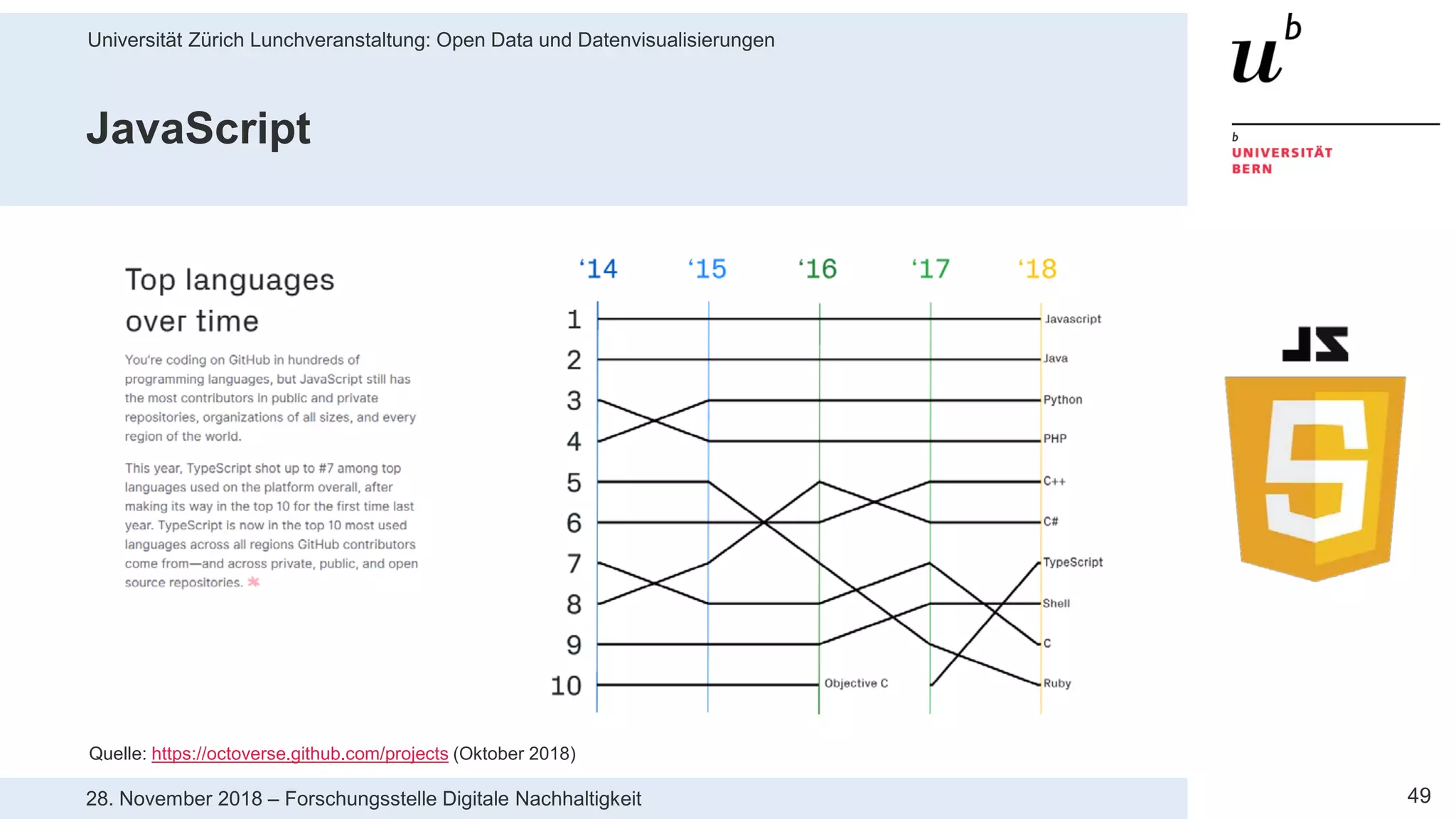 Universität Zürich Lunchveranstaltung: Open Data und Datenvisualisierungen
4928. November 2018 – Forschungsstelle Digitale Nachhaltigkeit
JavaScript
Quelle: https://octoverse.github.com/projects (Oktober 2018)
 