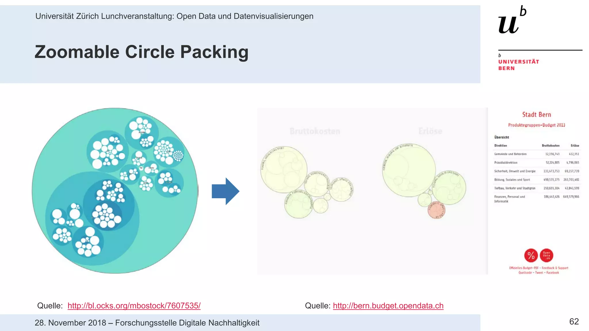Universität Zürich Lunchveranstaltung: Open Data und Datenvisualisierungen
6228. November 2018 – Forschungsstelle Digitale Nachhaltigkeit
Zoomable Circle Packing
Quelle: http://bl.ocks.org/mbostock/7607535/ Quelle: http://bern.budget.opendata.ch
 