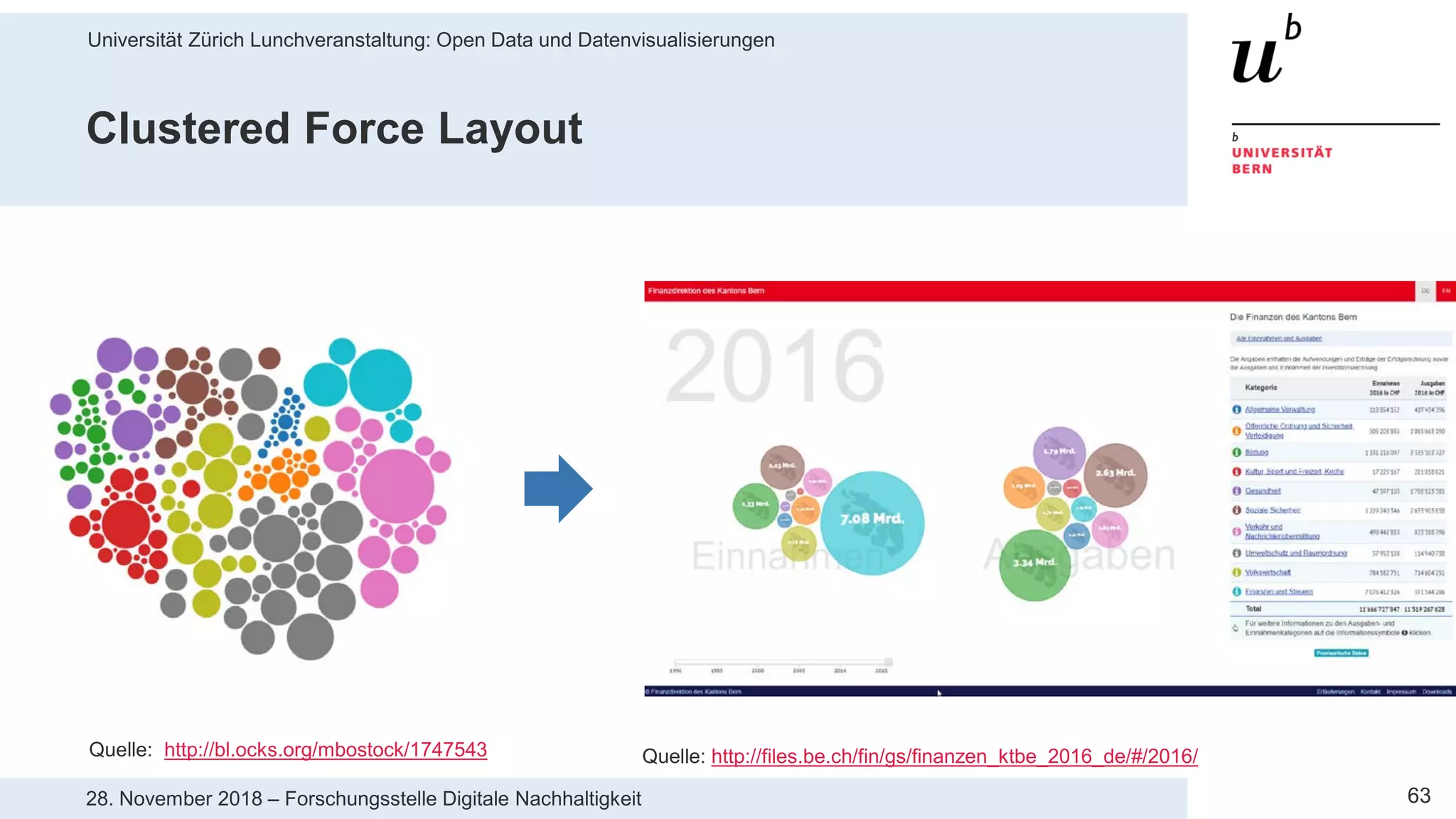 Universität Zürich Lunchveranstaltung: Open Data und Datenvisualisierungen
6328. November 2018 – Forschungsstelle Digitale Nachhaltigkeit
Clustered Force Layout
Quelle: http://files.be.ch/fin/gs/finanzen_ktbe_2016_de/#/2016/Quelle: http://bl.ocks.org/mbostock/1747543
 