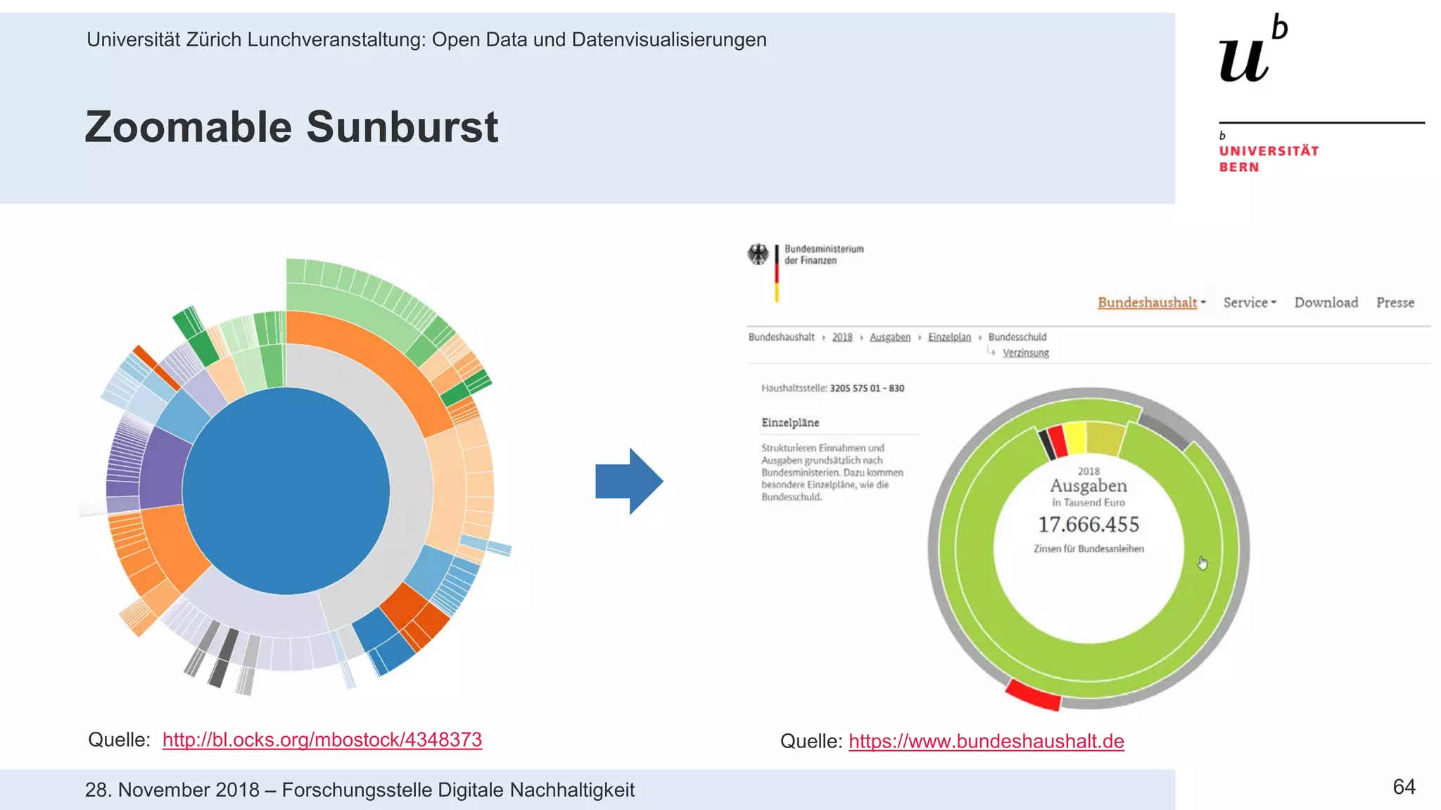 Universität Zürich Lunchveranstaltung: Open Data und Datenvisualisierungen
6428. November 2018 – Forschungsstelle Digitale Nachhaltigkeit
Zoomable Sunburst
Quelle: http://bl.ocks.org/mbostock/4348373 Quelle: https://www.bundeshaushalt.de
 