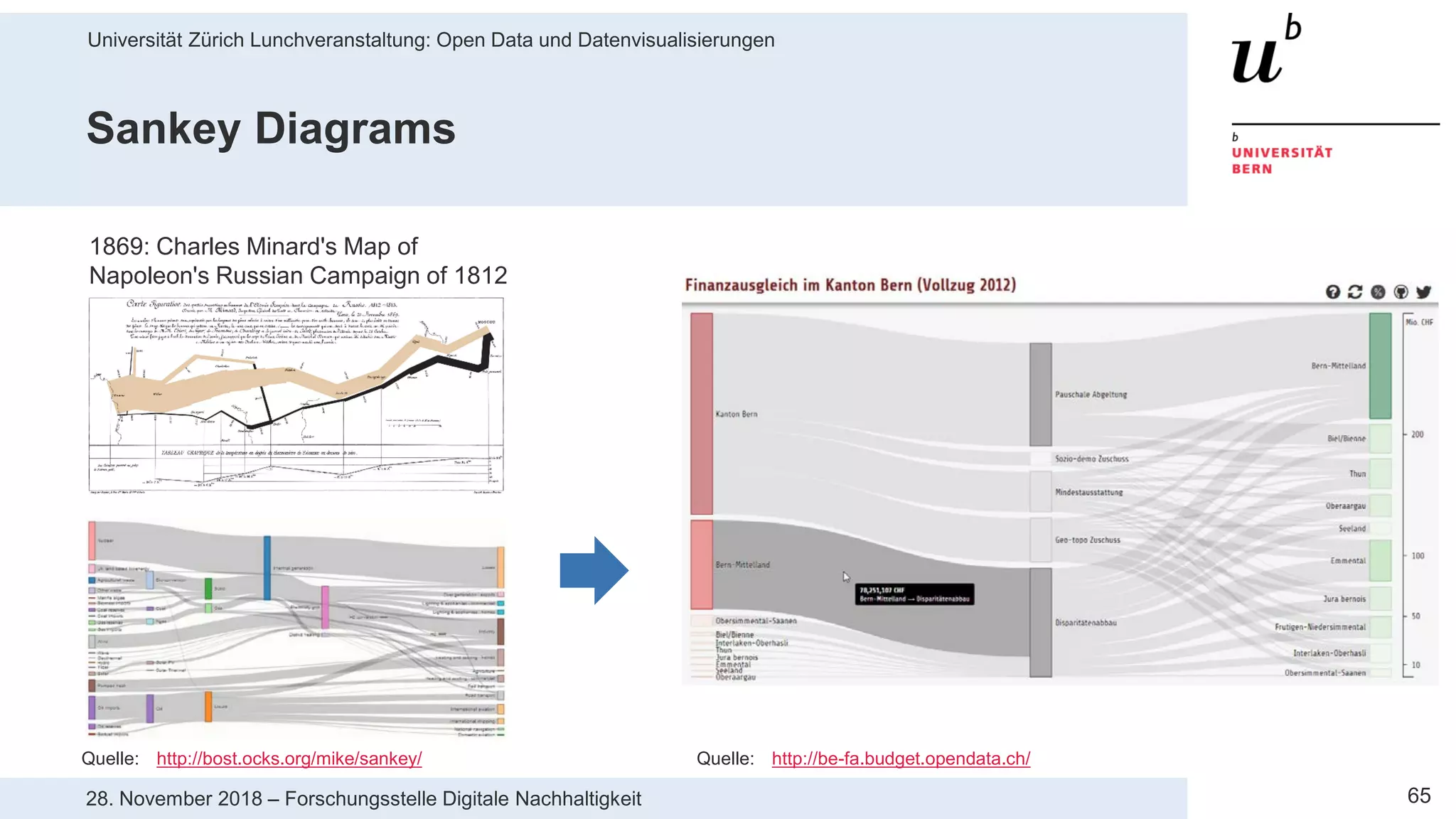Universität Zürich Lunchveranstaltung: Open Data und Datenvisualisierungen
6528. November 2018 – Forschungsstelle Digitale Nachhaltigkeit
Sankey Diagrams
Quelle: http://bost.ocks.org/mike/sankey/ Quelle: http://be-fa.budget.opendata.ch/
1869: Charles Minard's Map of
Napoleon's Russian Campaign of 1812
 