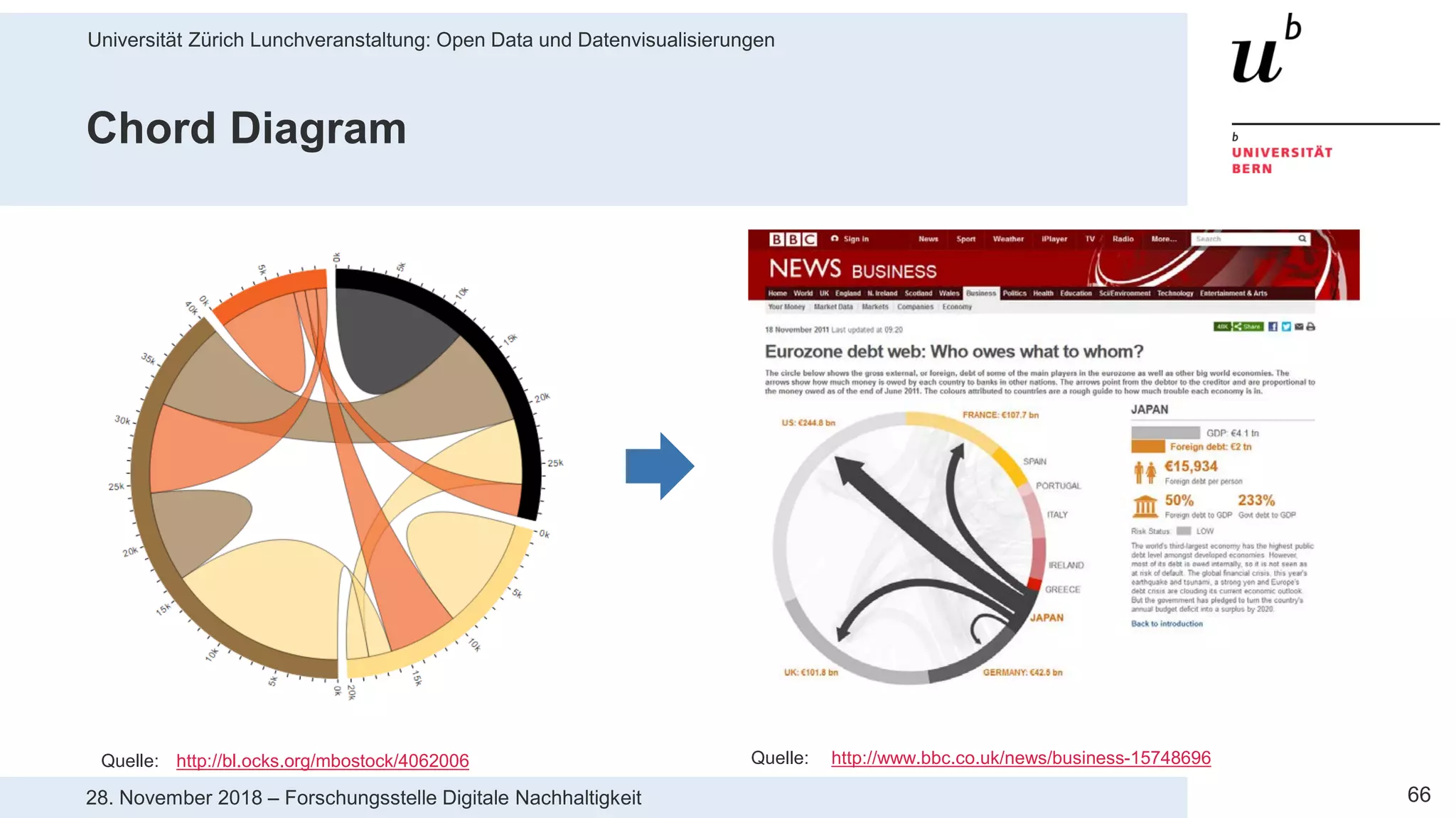 Universität Zürich Lunchveranstaltung: Open Data und Datenvisualisierungen
6628. November 2018 – Forschungsstelle Digitale Nachhaltigkeit
Chord Diagram
Quelle: http://bl.ocks.org/mbostock/4062006 Quelle: http://www.bbc.co.uk/news/business-15748696
 