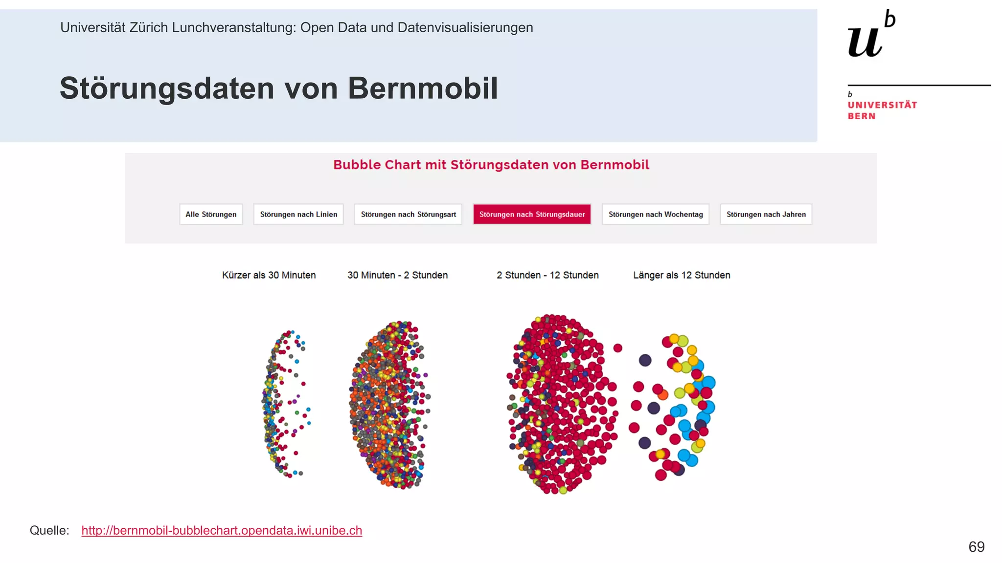 Universität Zürich Lunchveranstaltung: Open Data und Datenvisualisierungen
6928. November 2018 – Forschungsstelle Digitale Nachhaltigkeit
Störungsdaten von Bernmobil
Quelle: http://bernmobil-bubblechart.opendata.iwi.unibe.ch
 