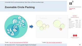 Universität Zürich Lunchveranstaltung: Open Data und Datenvisualisierungen
6228. November 2018 – Forschungsstelle Digitale Nachhaltigkeit
Zoomable Circle Packing
Quelle: http://bl.ocks.org/mbostock/7607535/ Quelle: http://bern.budget.opendata.ch
 