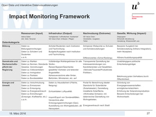 18. März 2016
Open Data und interaktive Datenvisualisierungen
27
Impact Monitoring Framework
Ressourcen (Input) Infrastrukur (Output) Nachnutzung (Outcome) Gesells. Wirkung (Impact)
Datenkategorie
Native Daten
Zeit, Geld, Personal
Verfügbarkeit, Auffindbarkeit, Nutzbarkeit
OD Value Chain: Erfassen, Pflegen
OD Value Chain:
Verarbeiten, Ausgeben,
Teilen
Zielgruppen:
Wirtschaft, Bevölkerung
Verwaltung, Wissenschaft, usw.
Bildung Daten zu
Bildungseinrichtungen
Daten zu Schülern und
Studenten
u.a.m.
Schüler/Studenten nach Institution
und Fachrichtung
Budgets/Ausgaben nach Institution
und Fachrichtung
Schweizer Webportal zu Schulen
und Schülerzuteilungen
Differenziertes »Schul-Ranking«
Besserer Ausgleich bei
Schülerzuteilung (höhere Integration),
mehr Akzeptanz
Höhere Ausbildungsqualität
Demokratie und
Rechenschafts-
pflicht der
Regierung
Daten zu Wahlen
Daten zu Normen, Standards
Gesetze, Verordnungen
Daten zu Volksvertretern
Daten zu Immigration
Daten zu Parteien
Daten zu Bundesstellen
Vollständige Wahlergebnisse für alle
Stufen.
Reisen/Spesen/Geschenke
gewählter Vertreter und leitender
Angestellter.
Adressverzeichnis aller Ämter,
Behörden, Ministerien, etc. auf
Transparente Darstellung der
Interessenbindungen von
Kandidierenden und Gewählten.
»Aktivste/Teuerste/Produktivste
Politiker«.
Unabhängigere politische
Entscheidungsträger
Belohnung guten Verhaltens durch
Öffentlichkeit.
Energie und
Umwelt
Daten zu Verschmutzung
Daten zu Emissionen
Daten zu Entsorgung
Daten zu Energieverbrauch
Daten zu Einrichtungen
(Entsorger, Kraftwerke, etc.)
u.a.m.
Daten zu Hausdächern (Fläche,
Neigung)
Echtzeitdaten Luftqualität.
Import/Export von Sonderabfällen.
Verzeichnis aller
Entsorgungseinrichtungen (Geo).
Ausstattung von Wohngebäuden, zB
Heizsystem.
Portal für Berechnung idealer
Standorte für Solardächer
(Solarkataster). Darstellung
installierte Solarfläche.
»Wohnatlas Schweiz« mit
datenreicher Darstellung von
Wohngebieten.
Energieverbrauch nach Stadt
Gründung von
Energiegenossenschaften
ermöglichen/erleichtern;
Erhöhung der Solarstromproduktion
Bessere Entscheidungen bei
Wohnortwahl.
 
