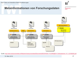 18. März 2016
Open Data und interaktive Datenvisualisierungen
37
Metainformationen von Forschungsdaten
Quelle: http://www.swissuniversities.ch/fileadmin/swissuniversities/Dokumente/DE/UH/SUK_P-2/ORD@CH_Schlussbericht_V1_0_20160202.pdf
 