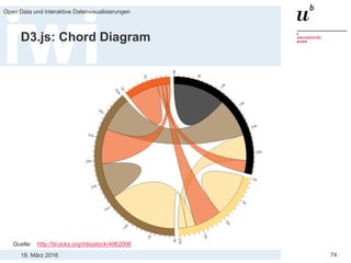 18. März 2016
Open Data und interaktive Datenvisualisierungen
74
D3.js: Chord Diagram
Quelle: http://bl.ocks.org/mbostock/4062006
 
