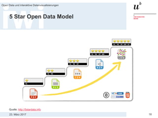 23. März 2017
Open Data und interaktive Datenvisualisierungen
18
5 Star Open Data Model
Quelle: http://5stardata.info
 