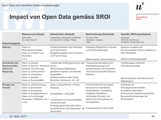 23. März 2017
Open Data und interaktive Datenvisualisierungen
32
Impact von Open Data gemäss SROI
Ressourcen (Input) Infrastrukur (Output) Nachnutzung (Outcome) Gesells. Wirkung (Impact)
Datenkategorie
Native Daten
Zeit, Geld, Personal
Verfügbarkeit, Auffindbarkeit, Nutzbarkeit
OD Value Chain: Erfassen, Pflegen
OD Value Chain:
Verarbeiten, Ausgeben,
Teilen
Zielgruppen:
Wirtschaft, Bevölkerung
Verwaltung, Wissenschaft, usw.
Bildung Daten zu
Bildungseinrichtungen
Daten zu Schülern und
Studenten
u.a.m.
Schüler/Studenten nach Institution
und Fachrichtung
Budgets/Ausgaben nach Institution
und Fachrichtung
Schweizer Webportal zu Schulen
und Schülerzuteilungen
Differenziertes »Schul-Ranking«
Besserer Ausgleich bei
Schülerzuteilung (höhere Integration),
mehr Akzeptanz
Höhere Ausbildungsqualität
Demokratie und
Rechenschafts-
pflicht der
Regierung
Daten zu Wahlen
Daten zu Normen, Standards
Gesetze, Verordnungen
Daten zu Volksvertretern
Daten zu Immigration
Daten zu Parteien
Daten zu Bundesstellen
Vollständige Wahlergebnisse für alle
Stufen.
Reisen/Spesen/Geschenke
gewählter Vertreter und leitender
Angestellter.
Adressverzeichnis aller Ämter,
Behörden, Ministerien, etc. auf
Transparente Darstellung der
Interessenbindungen von
Kandidierenden und Gewählten.
»Aktivste/Teuerste/Produktivste
Politiker«.
Unabhängigere politische
Entscheidungsträger
Belohnung guten Verhaltens durch
Öffentlichkeit.
Energie und
Umwelt
Daten zu Verschmutzung
Daten zu Emissionen
Daten zu Entsorgung
Daten zu Energieverbrauch
Daten zu Einrichtungen
(Entsorger, Kraftwerke, etc.)
u.a.m.
Daten zu Hausdächern (Fläche,
Neigung)
Echtzeitdaten Luftqualität.
Import/Export von Sonderabfällen.
Verzeichnis aller
Entsorgungseinrichtungen (Geo).
Ausstattung von Wohngebäuden, zB
Heizsystem.
Portal für Berechnung idealer
Standorte für Solardächer
(Solarkataster). Darstellung
installierte Solarfläche.
»Wohnatlas Schweiz« mit
datenreicher Darstellung von
Wohngebieten.
Energieverbrauch nach Stadt
Gründung von
Energiegenossenschaften
ermöglichen/erleichtern;
Erhöhung der Solarstromproduktion
Bessere Entscheidungen bei
Wohnortwahl.
 