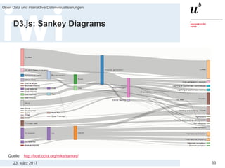 23. März 2017
Open Data und interaktive Datenvisualisierungen
53
D3.js: Sankey Diagrams
Quelle: http://bost.ocks.org/mike/sankey/
 