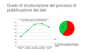 Grado di strutturazione del processo di
pubblicazione dei dati
 