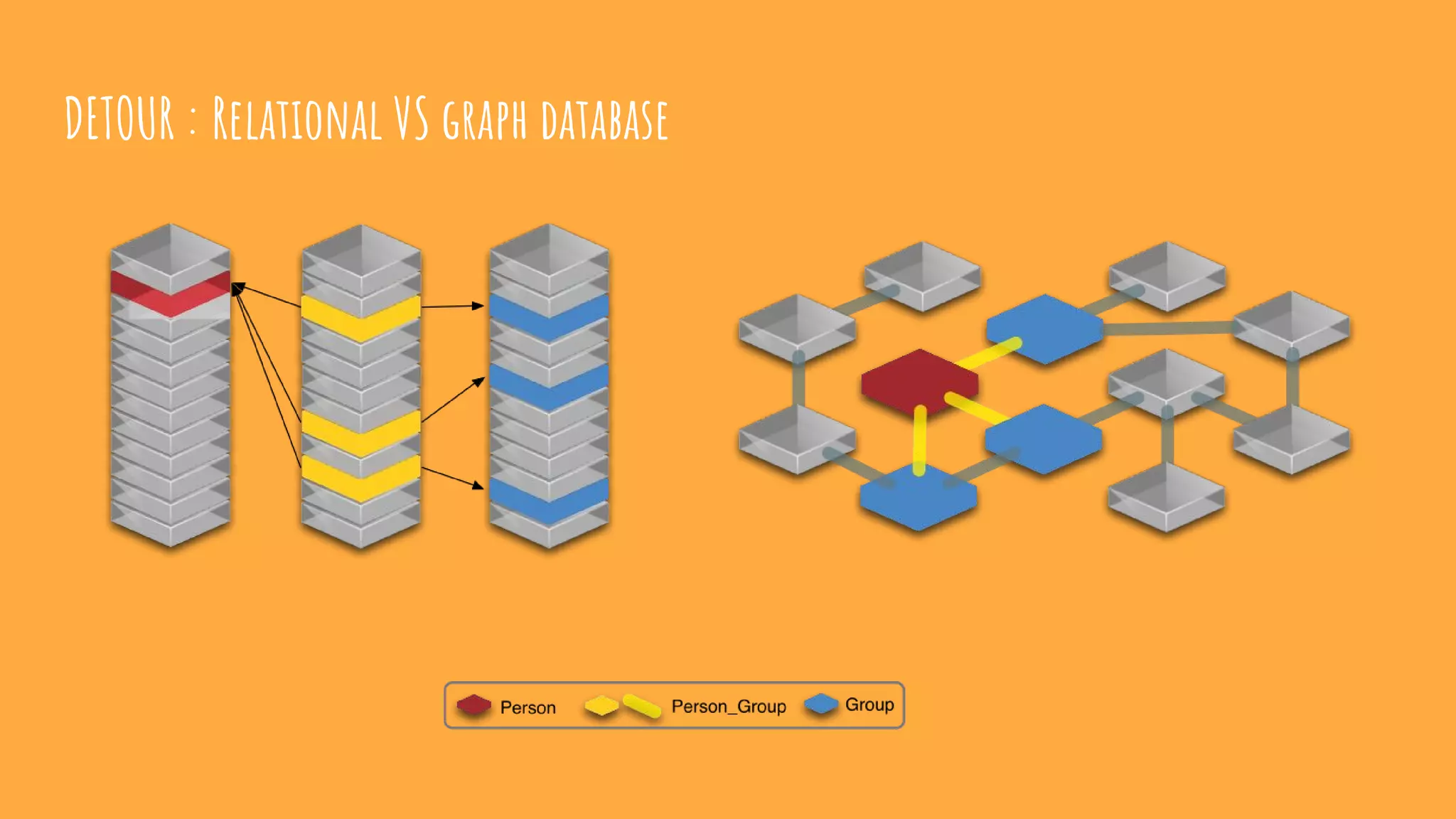 DETOUR : Relational VS graph database
 