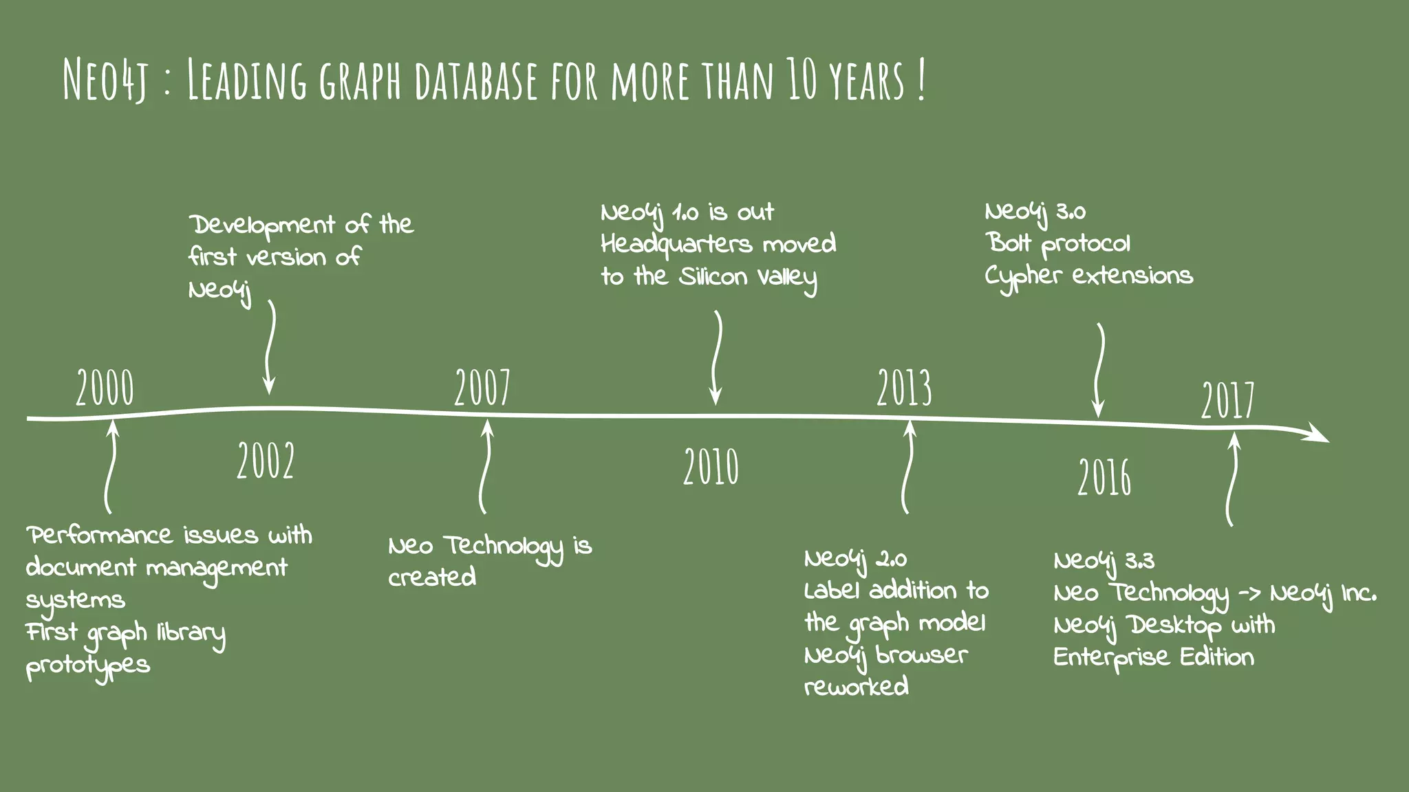 Performance issues with
document management
systems
First graph library
prototypes
2000
2002
2007
2010
2013
Neo4j 2.0
Label addition to
the graph model
Neo4j browser
reworked
2016
Neo4j 3.0
Bolt protocol
Cypher extensions
2017
Neo4j 3.3
Neo Technology -> Neo4j Inc.
Neo4j Desktop with
Enterprise Edition
Development of the
first version of
Neo4j
Neo4j 1.0 is out
Headquarters moved
to the Silicon Valley
Neo4j : Leading graph database for more than 10 years !
Neo Technology is
created
 