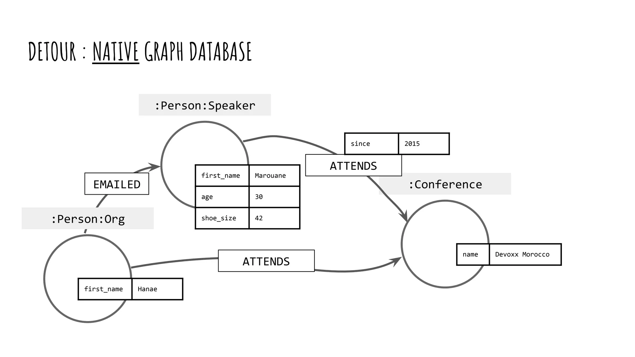 DETOUR : NATIVE GRAPH DATABASE
:Person:Speaker
first_name Marouane
age 30
shoe_size 42
:Conference
name Devoxx Morocco
ATTENDS
first_name Hanae
ATTENDS
since 2015
:Person:Org
EMAILED
 