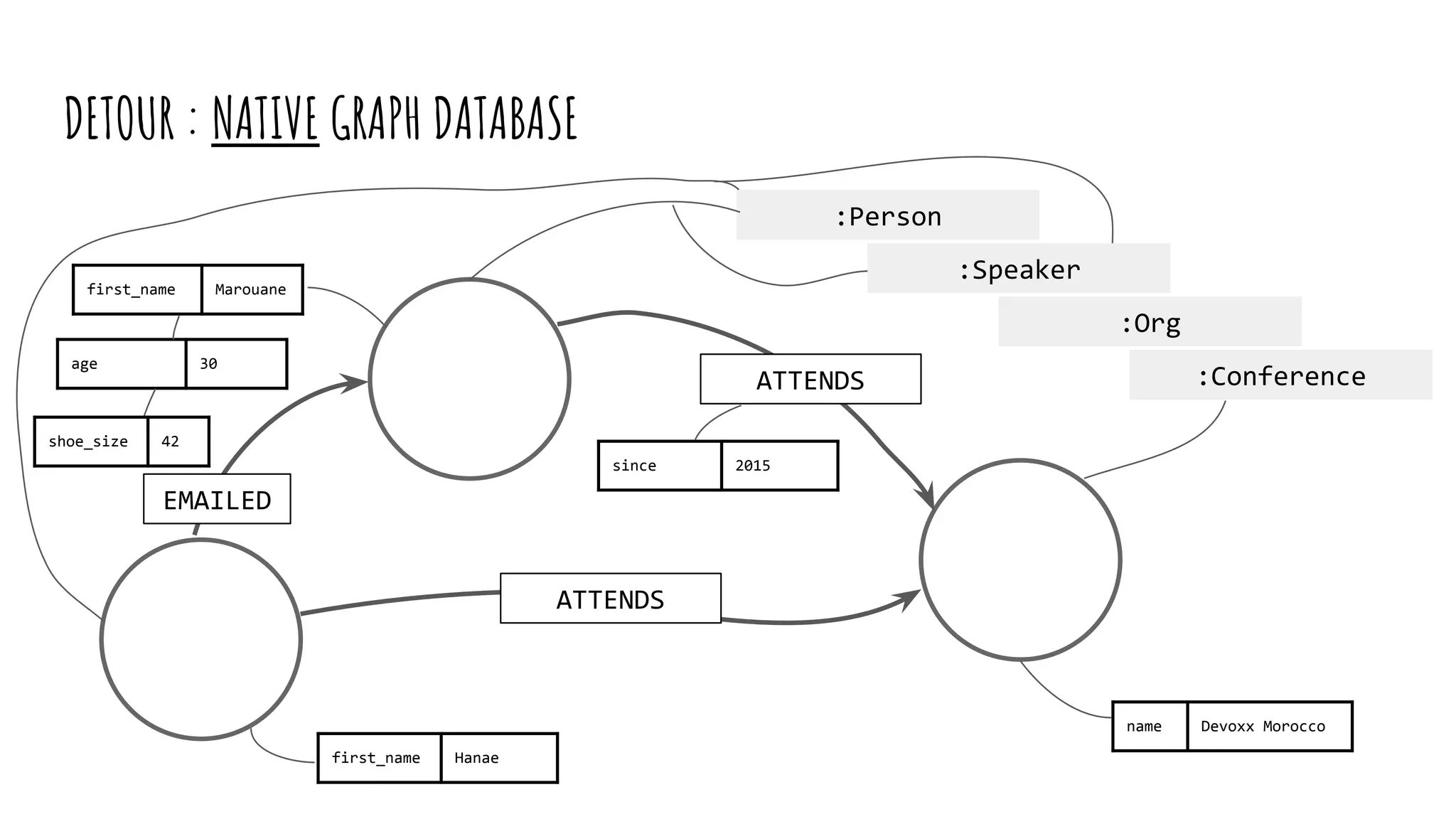name Devoxx Morocco
ATTENDS
first_name Hanae
ATTENDS
first_name Marouane
age 30
:Person
:Org
:Conference
:Speaker
EMAILED
shoe_size 42
since 2015
DETOUR : NATIVE GRAPH DATABASE
 