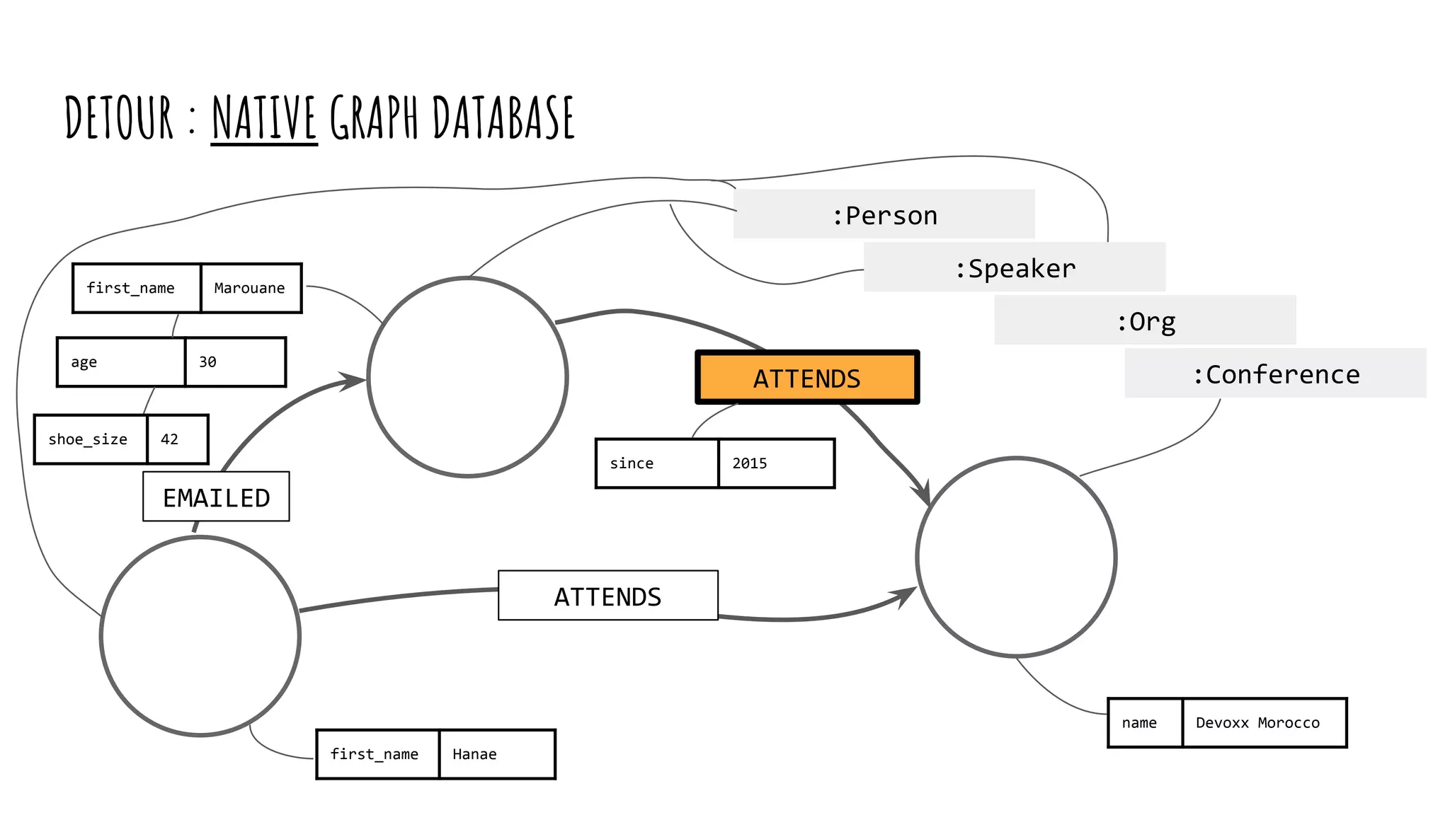 name Devoxx Morocco
ATTENDS
first_name Hanae
ATTENDS
first_name Marouane
age 30
:Person
:Org
:Conference
:Speaker
since 2015
EMAILED
shoe_size 42
DETOUR : NATIVE GRAPH DATABASE
 