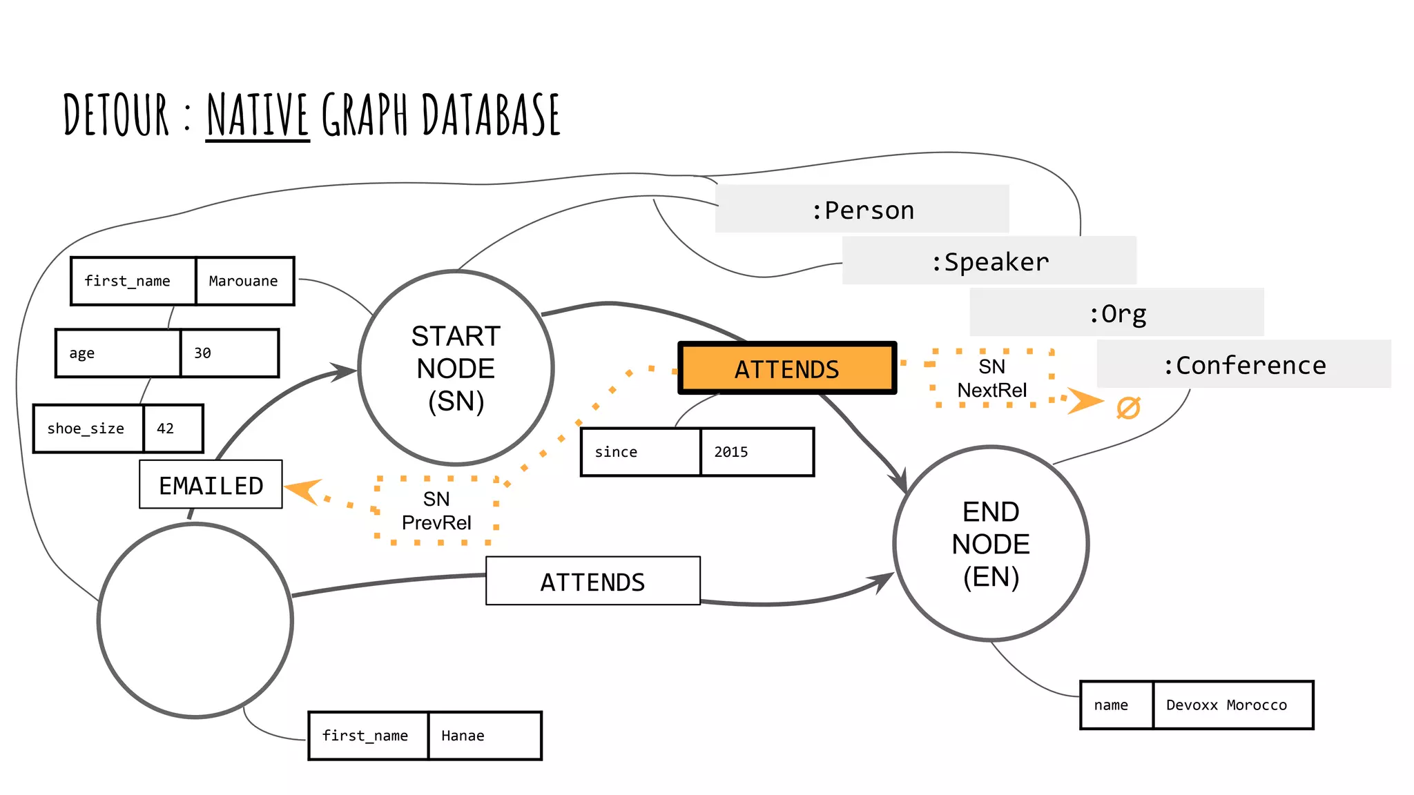 START
NODE
(SN)
END
NODE
(EN)
name Devoxx Morocco
ATTENDS
first_name Hanae
ATTENDS
first_name Marouane
age 30
:Person
:Org
:Speaker
since 2015
EMAILED
shoe_size 42
SN
PrevRel
∅
SN
NextRel
:Conference
DETOUR : NATIVE GRAPH DATABASE
 