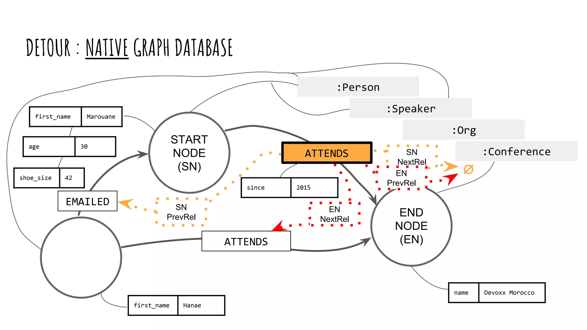 START
NODE
(SN)
name Devoxx Morocco
ATTENDS
first_name Hanae
ATTENDS
first_name Marouane
age 30
:Person
:Org
:Speaker
since 2015
EMAILED
shoe_size 42
SN
PrevRel
∅
SN
NextRel
:Conference
END
NODE
(EN)
EN
PrevRel
EN
NextRel
DETOUR : NATIVE GRAPH DATABASE
 