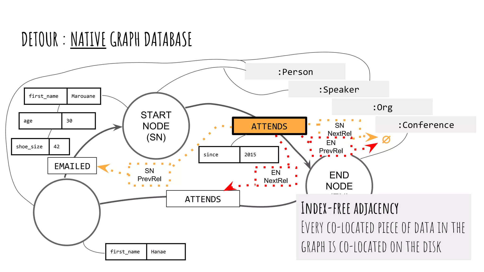 START
NODE
(SN)
name Devoxx Morocco
ATTENDS
first_name Hanae
ATTENDS
first_name Marouane
age 30
:Person
:Org
:Speaker
since 2015
EMAILED
shoe_size 42
SN
PrevRel
∅
SN
NextRel
:Conference
END
NODE
(EN)
EN
PrevRel
EN
NextRel
Index-free adjacency
Every co-located piece of data in the
graph is co-located on the disk
DETOUR : NATIVE GRAPH DATABASE
 