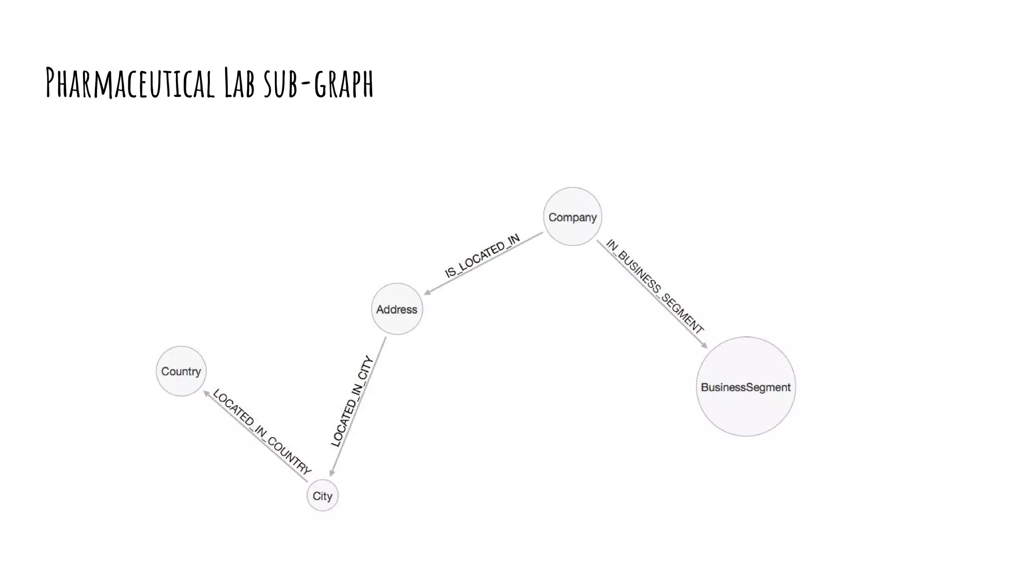 Pharmaceutical Lab sub-graph
 