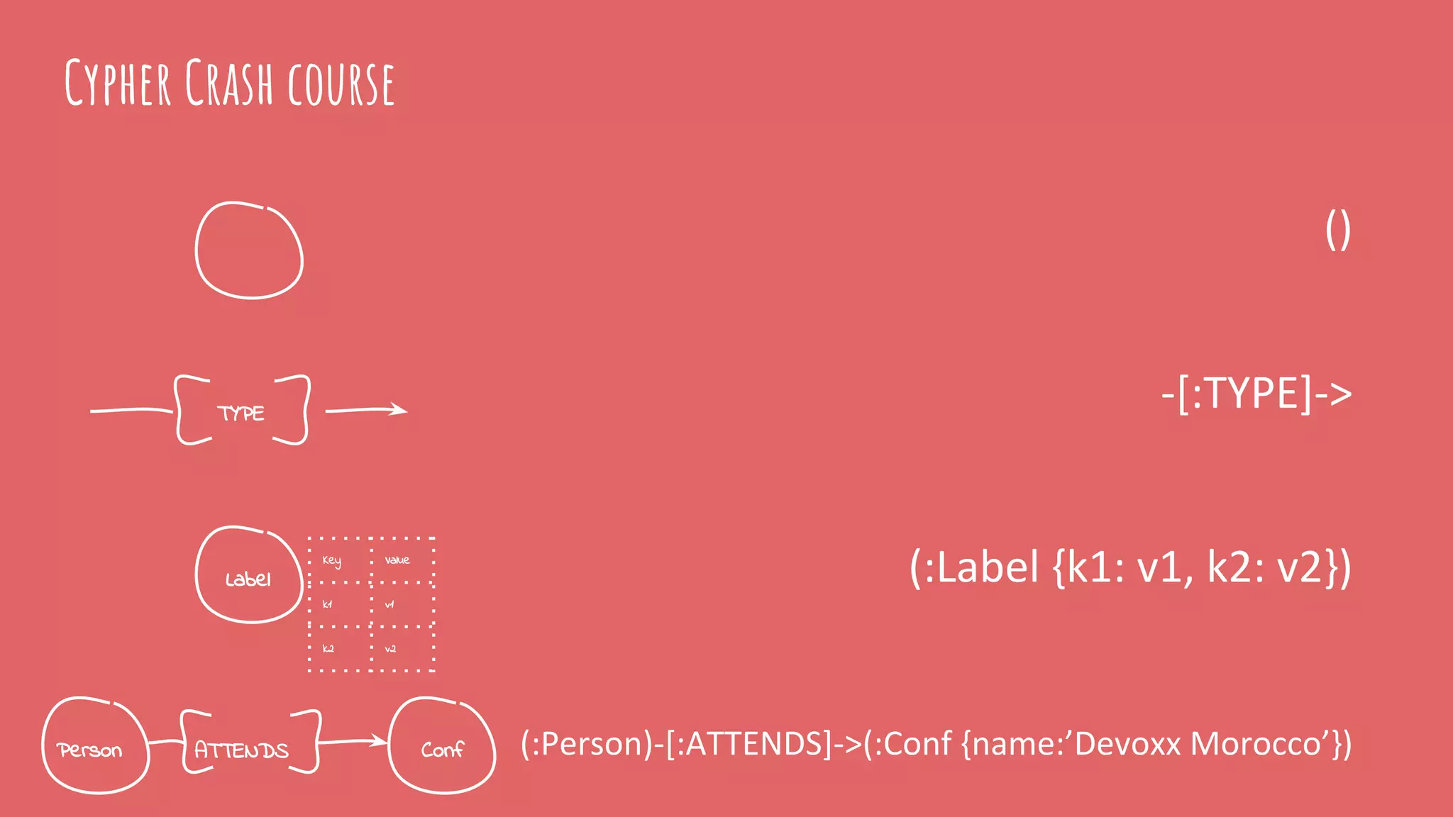 Cypher Crash course
Label
Person ConfATTENDS
TYPE
Key Value
k1 v1
k2 v2
 