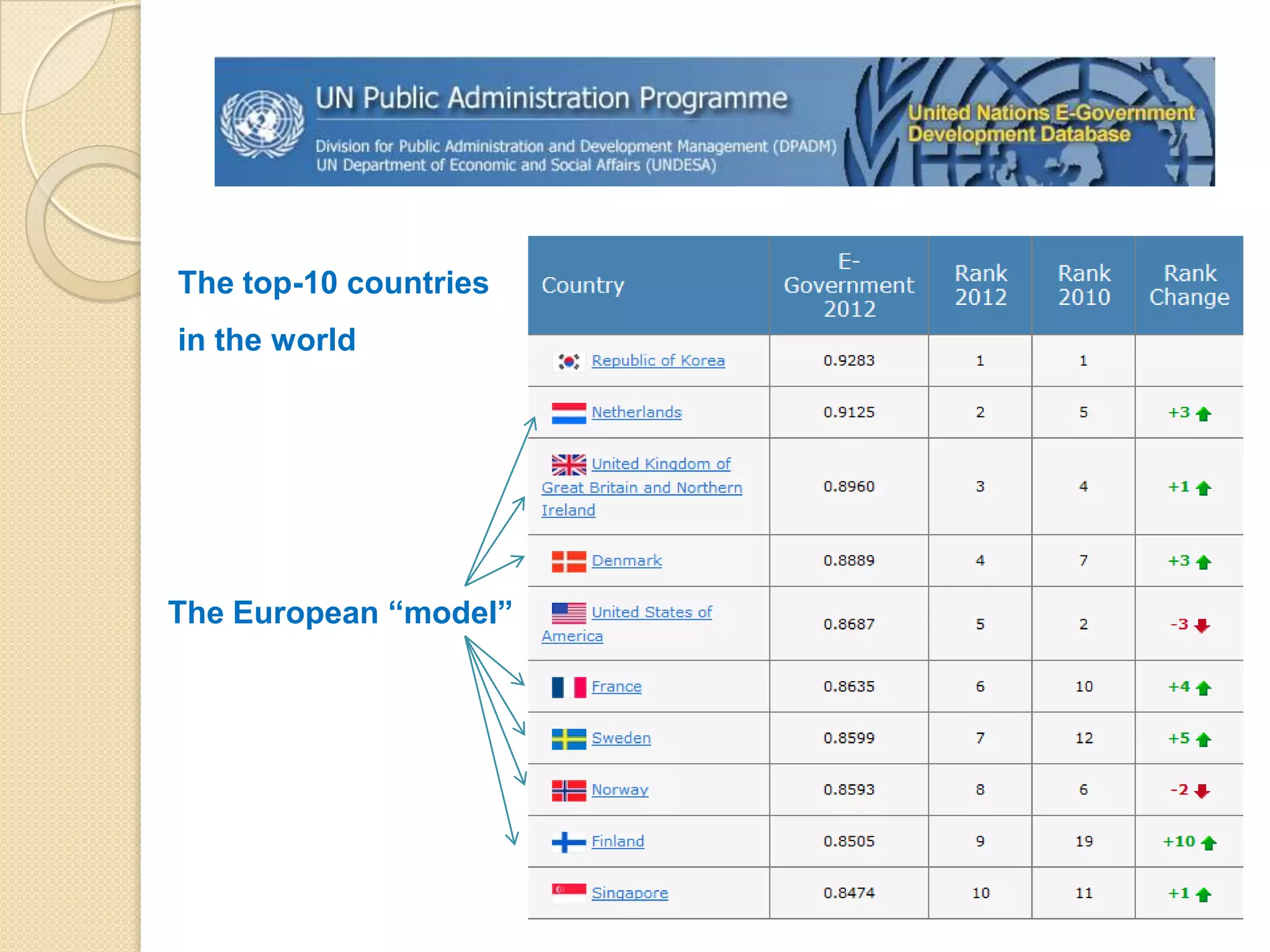 The top-10 countries
in the world




The European “model”
 