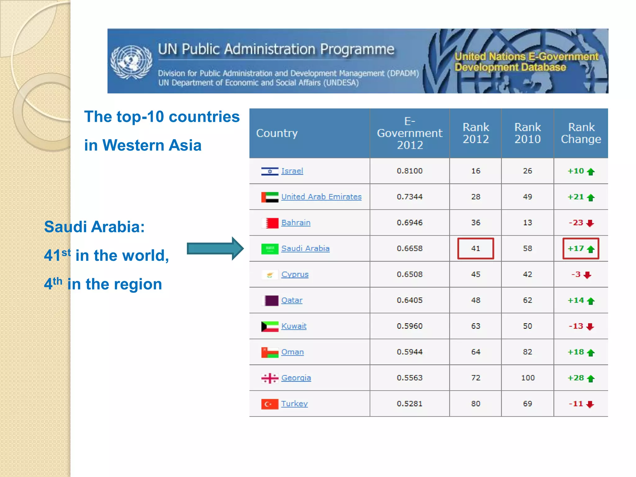The top-10 countries
     in Western Asia




Saudi Arabia:
41st in the world,
4th in the region
 