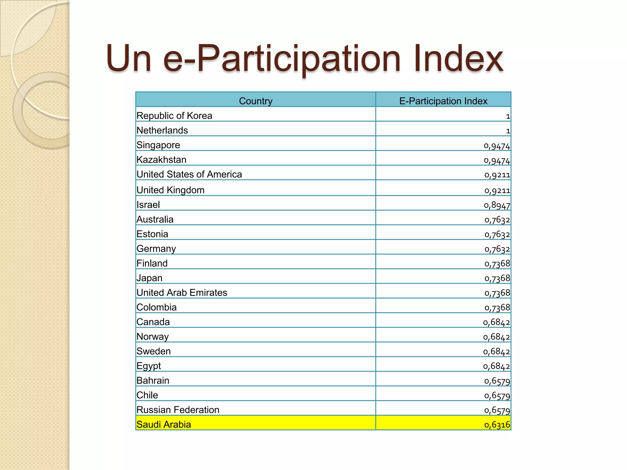 Un e-Participation Index
                        Country   E-Participation Index
 Republic of Korea                                         1
 Netherlands                                               1
 Singapore                                            0,9474
 Kazakhstan                                           0,9474
 United States of America                             0,9211
 United Kingdom                                       0,9211
 Israel                                               0,8947
 Australia                                            0,7632
 Estonia                                              0,7632
 Germany                                              0,7632
 Finland                                              0,7368
 Japan                                                0,7368
 United Arab Emirates                                 0,7368
 Colombia                                             0,7368
 Canada                                              0,6842
 Norway                                              0,6842
 Sweden                                              0,6842
 Egypt                                               0,6842
 Bahrain                                              0,6579
 Chile                                                0,6579
 Russian Federation                                   0,6579
 Saudi Arabia                                         0,6316
 