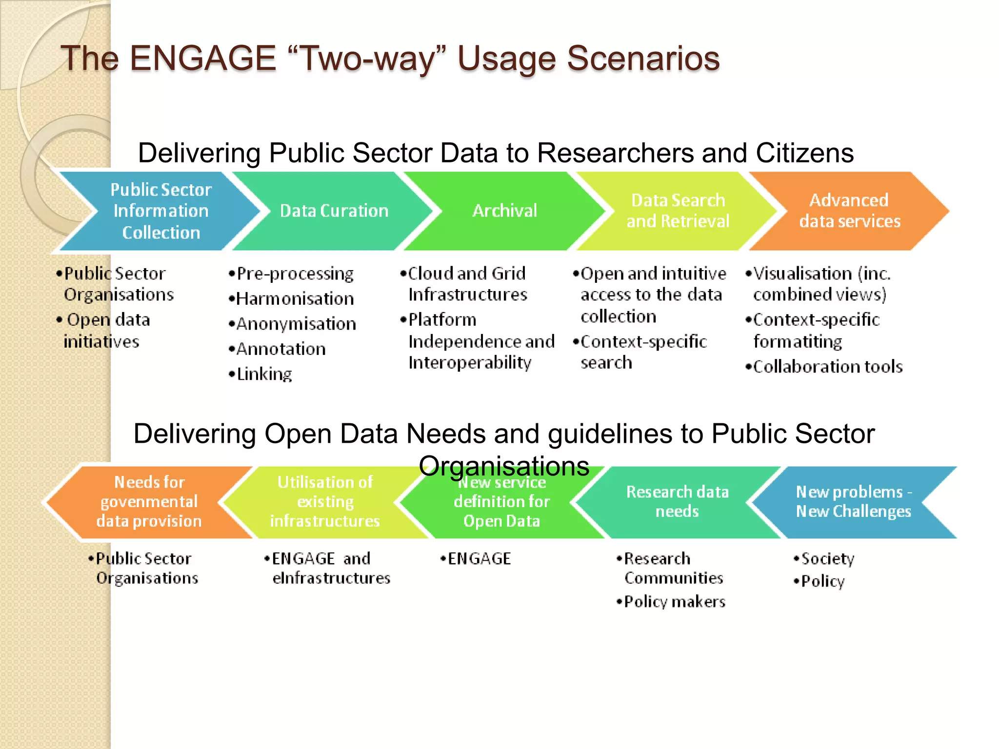 The ENGAGE “Two-way” Usage Scenarios

    Delivering Public Sector Data to Researchers and Citizens




   Delivering Open Data Needs and guidelines to Public Sector
                         Organisations
 