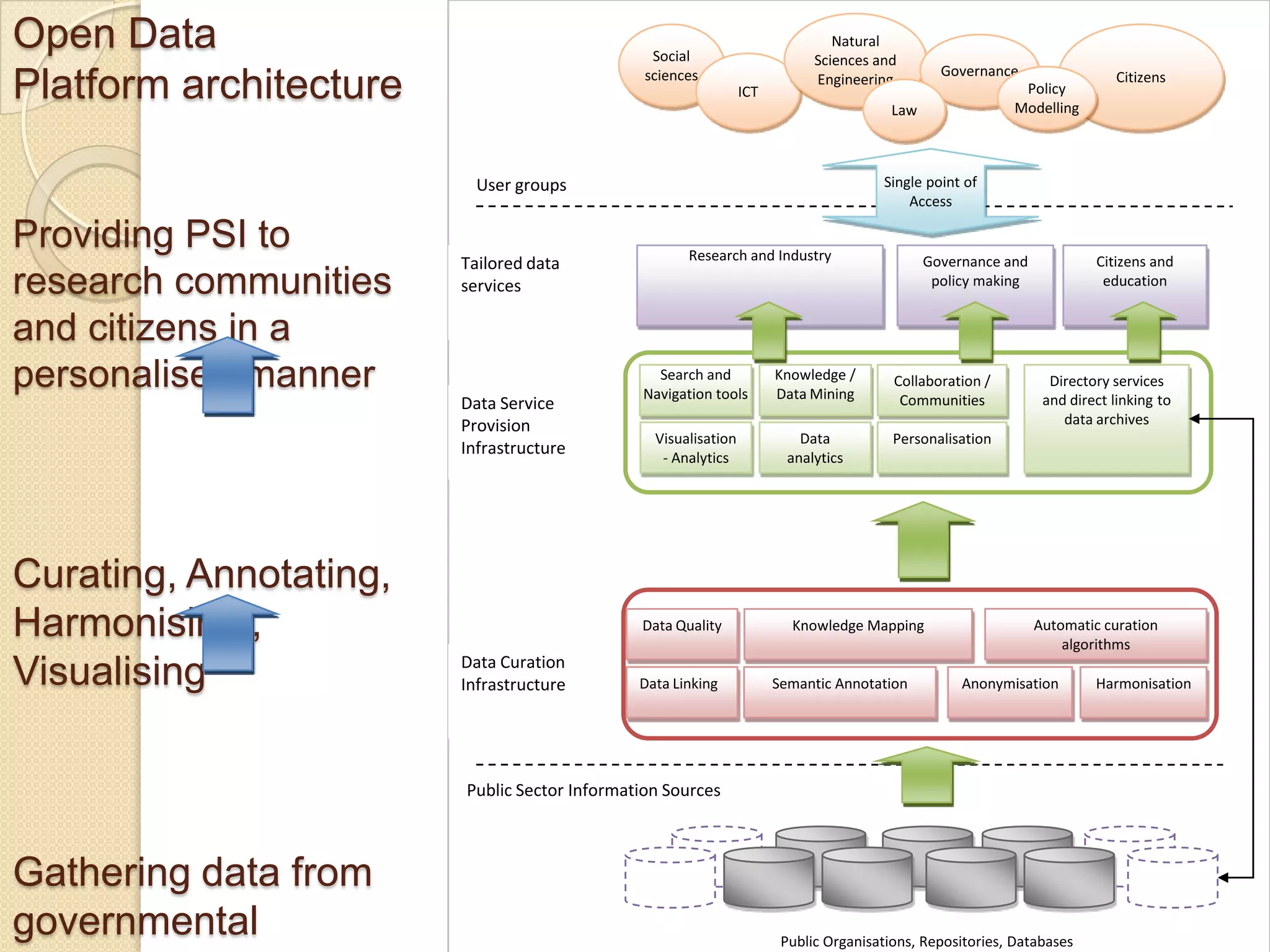 Open Data                                       Social
                                                                               Natural
                                                                            Sciences and
                                                                                                Governance
Platform architecture                          sciences
                                                                ICT
                                                                            Engineering
                                                                                        Law
                                                                                                           Policy
                                                                                                          Modelling
                                                                                                                            Citizens




                          User groups                                                 Single point of
                                                                                          Access

Providing PSI to                                     Research and Industry
                        Tailored data                                                         Governance and            Citizens and
research communities    services                                                               policy making             education


and citizens in a
personalised manner                             Search and
                                              Navigation tools
                                                                      Knowledge /
                                                                      Data Mining
                                                                                        Collaboration /
                                                                                         Communities
                                                                                                                 Directory services
                                                                                                                and direct linking to
                        Data Service
                        Provision                                                                                  data archives
                                                Visualisation             Data          Personalisation
                        Infrastructure           - Analytics            analytics




Curating, Annotating,
Harmonising ,                                 Data Quality              Knowledge Mapping                      Automatic curation
                                                                                                                   algorithms
                        Data Curation
Visualising             Infrastructure        Data Linking            Semantic Annotation          Anonymisation        Harmonisation




                        Public Sector Information Sources



Gathering data from
governmental                                                           Public Organisations, Repositories, Databases
 