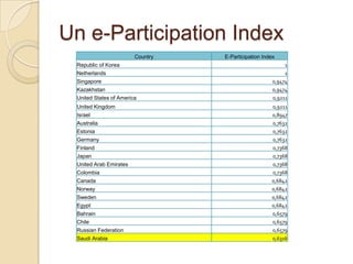 Un e-Participation Index
                        Country   E-Participation Index
 Republic of Korea                                         1
 Netherlands                                               1
 Singapore                                            0,9474
 Kazakhstan                                           0,9474
 United States of America                             0,9211
 United Kingdom                                       0,9211
 Israel                                               0,8947
 Australia                                            0,7632
 Estonia                                              0,7632
 Germany                                              0,7632
 Finland                                              0,7368
 Japan                                                0,7368
 United Arab Emirates                                 0,7368
 Colombia                                             0,7368
 Canada                                              0,6842
 Norway                                              0,6842
 Sweden                                              0,6842
 Egypt                                               0,6842
 Bahrain                                              0,6579
 Chile                                                0,6579
 Russian Federation                                   0,6579
 Saudi Arabia                                         0,6316
 