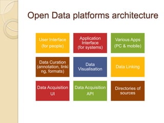 Open Data platforms architecture

   User Interface        Application       Various Apps
                           Interface
    (for people)        (for systems)     (PC & mobile)


   Data Curation
                            Data
  (annotation, linki                      Data Linking
                        Visualisation
    ng, formats)


  Data Acquisition     Data Acquisition   Directories of
        UI                   API             sources
 