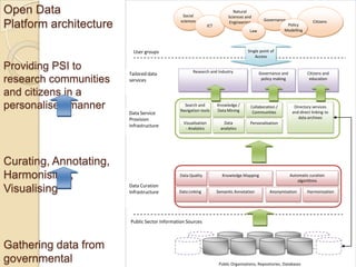 Open Data                                       Social
                                                                               Natural
                                                                            Sciences and
                                                                                                Governance
Platform architecture                          sciences
                                                                ICT
                                                                            Engineering
                                                                                        Law
                                                                                                           Policy
                                                                                                          Modelling
                                                                                                                            Citizens




                          User groups                                                 Single point of
                                                                                          Access

Providing PSI to                                     Research and Industry
                        Tailored data                                                         Governance and            Citizens and
research communities    services                                                               policy making             education


and citizens in a
personalised manner                             Search and
                                              Navigation tools
                                                                      Knowledge /
                                                                      Data Mining
                                                                                        Collaboration /
                                                                                         Communities
                                                                                                                 Directory services
                                                                                                                and direct linking to
                        Data Service
                        Provision                                                                                  data archives
                                                Visualisation             Data          Personalisation
                        Infrastructure           - Analytics            analytics




Curating, Annotating,
Harmonising ,                                 Data Quality              Knowledge Mapping                      Automatic curation
                                                                                                                   algorithms
                        Data Curation
Visualising             Infrastructure        Data Linking            Semantic Annotation          Anonymisation        Harmonisation




                        Public Sector Information Sources



Gathering data from
governmental                                                           Public Organisations, Repositories, Databases
 