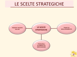 LE SCELTE
STRATEGICHE
PRIORITA’ DESUNTE
DAL RAV
PIANO DI
MIGLIORAMENTO
PRINCIPALI
ELEMENTI DI
INNOVAZIONE
LE SCELTE STRATEGICHE
11
 