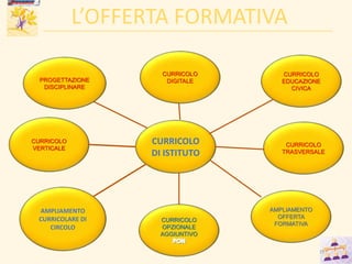 L’OFFERTA FORMATIVA
CURRICOLO
DI ISTITUTO
CURRICOLO
VERTICALE
PROGETTAZIONE
DISCIPLINARE
CURRICOLO
TRASVERSALE
AMPLIAMENTO
OFFERTA
FORMATIVA
CURRICOLO
OPZIONALE
AGGIUNTIVO
AMPLIAMENTO
CURRICOLARE DI
CIRCOLO
CURRICOLO
EDUCAZIONE
CIVICA
CURRICOLO
DIGITALE
15
 