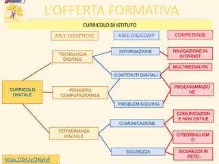 L’OFFERTA FORMATIVA
CURRICOLO DI ISTITUTO
AREE DIDATTICHE AREE DIGICOMP COMPETENZE
TECNOLOGIA
DIGITALE
PENSIERO
COMPUTAZIONALE
CITTADINANZA
DIGITALE
INFORMAZIONE
CONTENUTI DIGITALI
PROBLEM SOLVING
COMUNICAZIONE
SICUREZZA
NAVIGAZIONE IN
INTERNET
MULTIMEDIALITA’
PROGRAMMAZIO
NE
COMUNICAZION
E NON OSTILE
CYBERBULLISM
O
SICUREZZA IN
RETE
CURRICOLO
DIGITALE
https://bit.ly/2KjvlyF
16
 