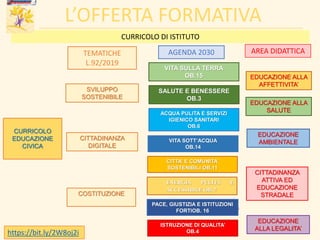 L’OFFERTA FORMATIVA
CURRICOLO DI ISTITUTO
TEMATICHE
L.92/2019
AGENDA 2030 AREA DIDATTICA
COSTITUZIONE
SVILUPPO
SOSTENIBILE
CITTADINANZA
DIGITALE
ISTRUZIONE DI QUALITA’
OB.4
SALUTE E BENESSERE
OB.3
VITA SOTT’ACQUA
OB.14
ENERGIA PULITA E
ACCESSIBILE OB. 7
PACE, GIUSTIZIA E ISTITUZIONI
FORTIOB. 16
EDUCAZIONE
ALLA LEGALITA’
EDUCAZIONE ALLA
SALUTE
EDUCAZIONE
AMBIENTALE
CITTADINANZA
ATTIVA ED
EDUCAZIONE
STRADALE
CURRICOLO
EDUCAZIONE
CIVICA
ACQUA PULITA E SERVIZI
IGIENICO SANITARI
OB.6
CITTA’ E COMUNITA’
SOSTENIBILI OB.11
EDUCAZIONE ALLA
AFFETTIVITA’
VITA SULLA TERRA
OB.15
https://bit.ly/2W8oj2i
17
 
