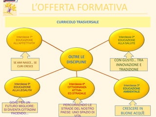 L’OFFERTA FORMATIVA
OLTRE LE
DISCIPLINE
Interclasse 1ª
EDUCAZIONE
ALL’AFFETTIVITA’
Interclasse 2ª
EDUCAZIONE
ALLA SALUTE
Interclasse 4ª
CITTADINANZA
ATTIVA-
ED.STRADALE
Interclasse 5ª
EDUCAZIONE
ALLA LEGALITA’
Interclasse 3ª
EDUCAZIONE
AMBIENTALE
SE AMI NASCE… SE
CURI CRESCE
CON GUSTO… TRA
INNOVAZIONE E
TRADIZIONE
GOAL PER UN
FUTURO MIGLIORE:
SI DIVENTA CITTADINI
FACENDO...
PERCORRENDO LE
STRADE DEL NOSTRO
PAESE: UNO SPAZIO DI
VITA
CRESCERE IN
BUONE ACQUE
CURRICOLO TRASVERSALE
18
 
