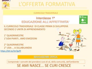 L’OFFERTA FORMATIVA
SE AMI NASCE... SE CURI CRESCE
Interclasse 1ª
CURRICOLO TRASVERSALE
IL CURRICOLO TRASVERSALE DI CLASSE PRIMA SI SVILUPPERÀ
SECONDO 2 UNITÀ DI APPRENDIMENTO
1° QUADRIMESTRE
1°UDA PIANTI…AMO EMOZIONI
2° QUADRIMESTRE
2° UDA … A SILLABILANDIA
Comprende i concetti del prendersi cura di sé, della comunità, dell’ambiente
https://bit.ly/3mTgzfY
19
 