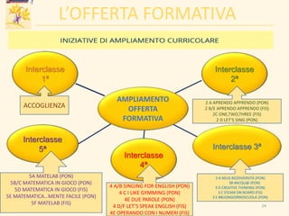 L’OFFERTA FORMATIVA
Interclasse
1ª
Interclasse
2ª
Interclasse
4ª
Interclasse
5ª Interclasse 3ª
2 A APRENDO APPRENDO (PON)
2 B/E APRENDO APPRENDO (FIS)
2C ONE,TWO,THREE (FIS)
2 D LET’S SING (PON)
4 A/B SINGING FOR ENGLISH (PON)
4 C I LIKE GYMMING (PON)
4E DUE PAROLE (PON)
4 D/F LET’S SPEAK ENGLISH (FIS)
4E OPERANDO CON I NUMERI (FIS)
3 A NEUS BIODIVERSITÀ (PON)
3B #ACQU@ (PON)
3 D CREATIVE THINKING (PON)
3 C STEAM ON BOARD (FIS)
3 E #BUONGIORNOSCUOLA (PON)
5A MATELAB (PON)
5B/C MATEMATICA IN GIOCO (PON)
5D MATEMATICA IN GIOCO (FIS)
5E MATEMATICA…MENTE FACILE (PON)
5F MATELAB (FIS)
ACCOGLIENZA
AMPLIAMENTO
OFFERTA
FORMATIVA
24
 