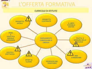L’OFFERTA FORMATIVA
AMPLIAMENTO
CURRICOLARE DI
CIRCOLO
PROGETTO
NATALE
PROGETTO
CONTINUITA’
PNSD
E
DIDATTICA
DIGITALE
INTEGRATA
FRUTTA E
VERDURA NELLE
SCUOLE
CURRICOLO DI ISTITUTO
PROPOSTE DEL
TERRITORIO
IL LIBRO
POSSIBILE
WINTER
USCITE E
SPETTACOLI
MINI
STRAMAXIMA
SPORT DI
CLASSE
25
 