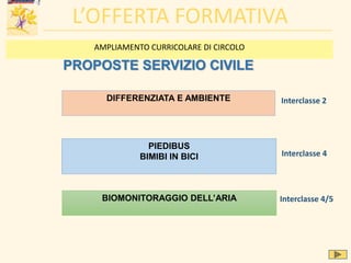 DIFFERENZIATA E AMBIENTE
BIOMONITORAGGIO DELL’ARIA
L’OFFERTA FORMATIVA
PROPOSTE SERVIZIO CIVILE
PIEDIBUS
BIMIBI IN BICI
Interclasse 2
Interclasse 4
Interclasse 4/5
AMPLIAMENTO CURRICOLARE DI CIRCOLO
 