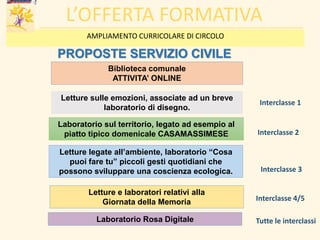 AMPLIAMENTO CURRICOLARE DI CIRCOLO
Biblioteca comunale
ATTIVITA’ ONLINE
Letture sulle emozioni, associate ad un breve
laboratorio di disegno.
Laboratorio sul territorio, legato ad esempio al
piatto tipico domenicale CASAMASSIMESE
L’OFFERTA FORMATIVA
PROPOSTE SERVIZIO CIVILE
Letture legate all’ambiente, laboratorio “Cosa
puoi fare tu” piccoli gesti quotidiani che
possono sviluppare una coscienza ecologica.
Interclasse 1
Interclasse 2
Interclasse 3
Letture e laboratori relativi alla
Giornata della Memoria Interclasse 4/5
Tutte le interclassiLaboratorio Rosa Digitale
 