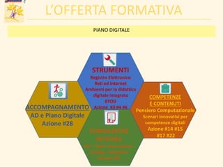 L’OFFERTA FORMATIVA
STRUMENTI
Registro Elettronico
Reti ed Internet
Ambienti per la didattica
digitale integrata
BYOD
Azione #3 #4 #6
COMPETENZE
E CONTENUTI
Pensiero Computazionale
Scenari innovativi per
competenze digitali
Azione #14 #15
#17 #22
FORMAZIONE
INTERNA
AD – Team Innovazione-
Coding – Robotica
Azione #26
ACCOMPAGNAMENTO
AD e Piano Digitale
Azione #28
PIANO DIGITALE
 